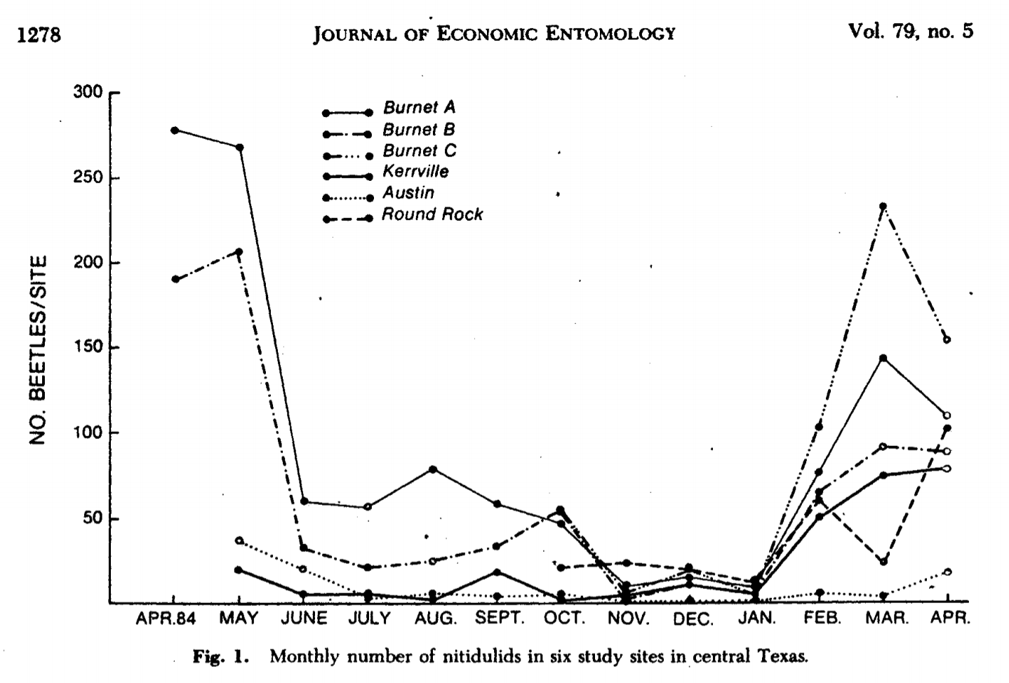 Oak Wilt Line Graph