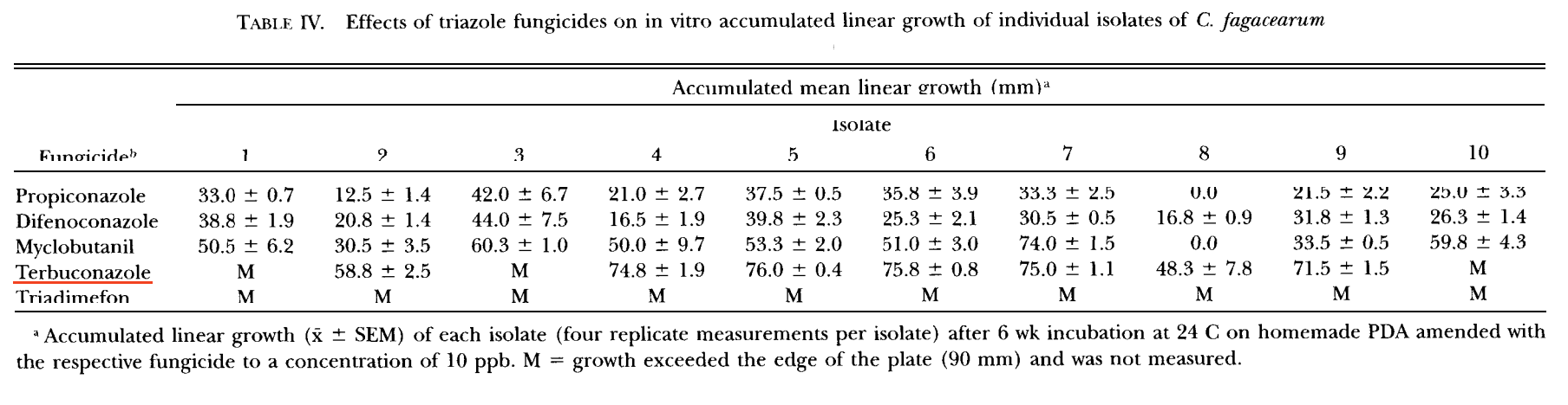 Effects of Fungicides