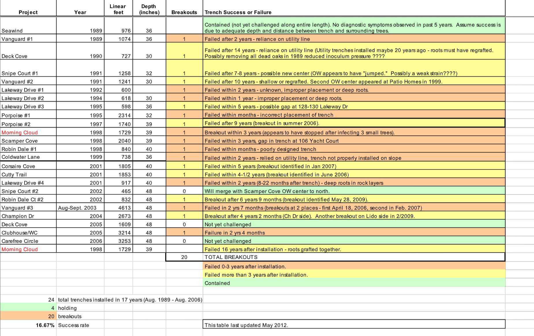Lakeway Trenching Success Summary