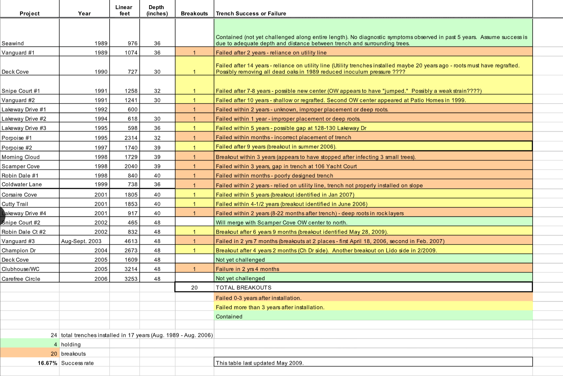 Comp Trenching Success Summary